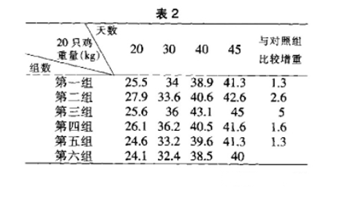 在雞飼料上腐植酸鈉的作用及功能試驗表格數(shù)據(jù)